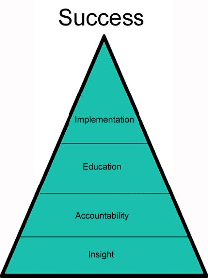 Small Business Marketing Success Pyramid 